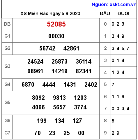 XSMB ngày 5-9-2020