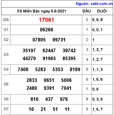 XSMB ngày 5-9-2021