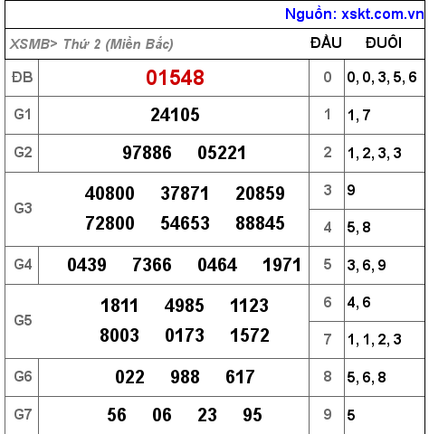 Kết quả XSMB ngày 5-9-2022