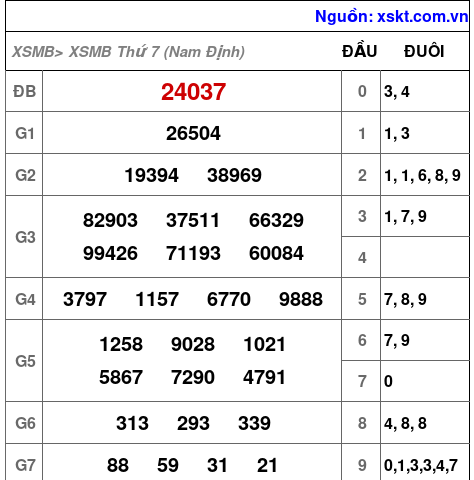 Kết quả XSMB ngày 5-9-2026