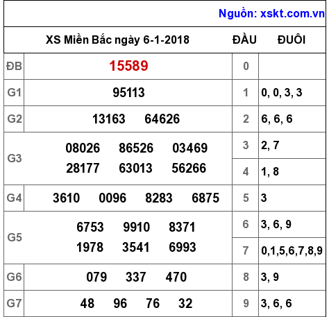 XSMB ngày 6-1-2018