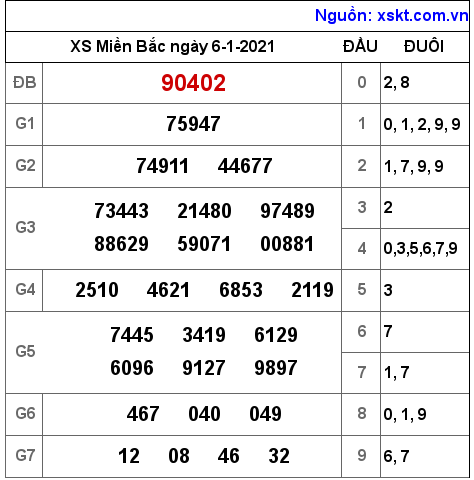 XSMB ngày 6-1-2021