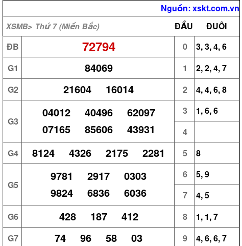 XSMB ngày 6-1-2024