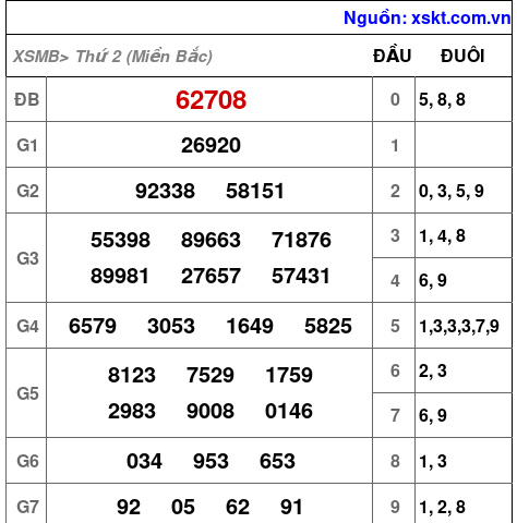 XSMB ngày 6-1-2025