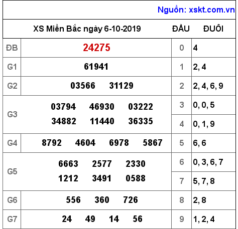 XSMB ngày 6-10-2019