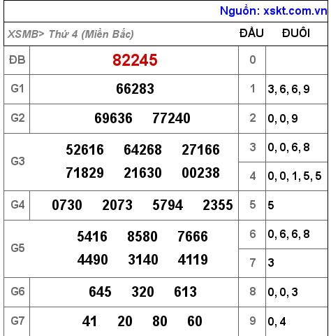 XSMB ngày 6-10-2021