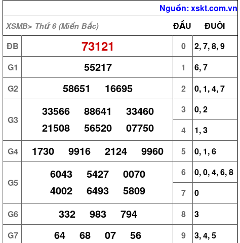 XSMB ngày 6-10-2023