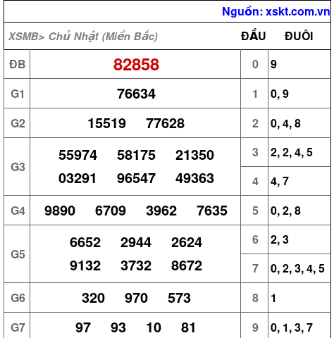 XSMB ngày 6-10-2024