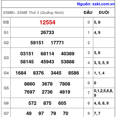 Kết quả XSMB ngày 6-10-2026