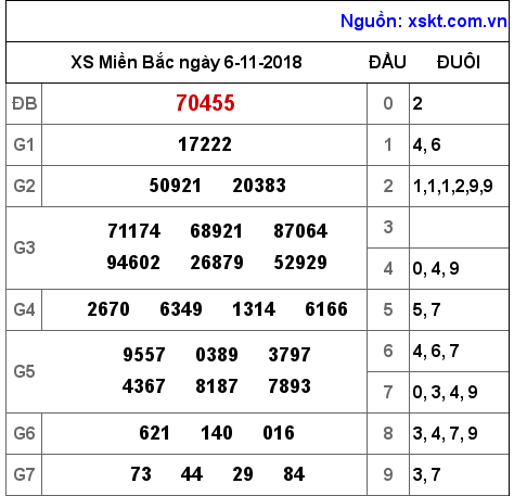 XSMB ngày 6-11-2018