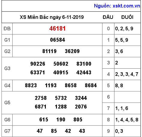 XSMB ngày 6-11-2019