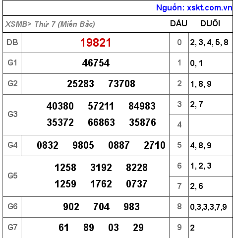 XSMB ngày 6-11-2021