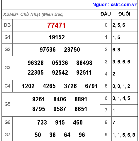 Kết quả XSMB ngày 6-11-2022