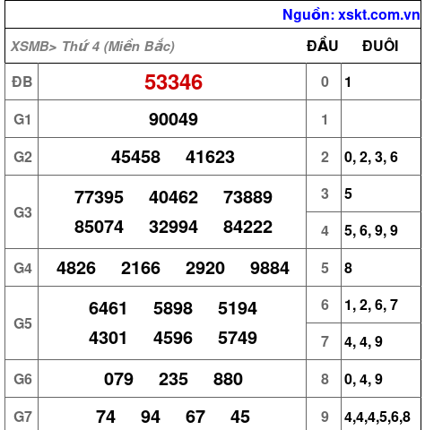 XSMB ngày 6-11-2024