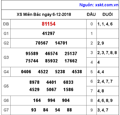 XSMB ngày 6-12-2018