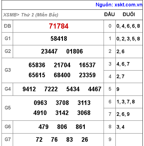 XSMB ngày 6-12-2021