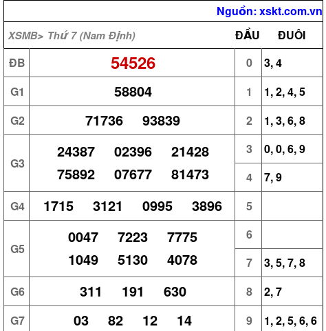 XSMB ngày 6-12-2025 XSMB ngày 6-12-2025