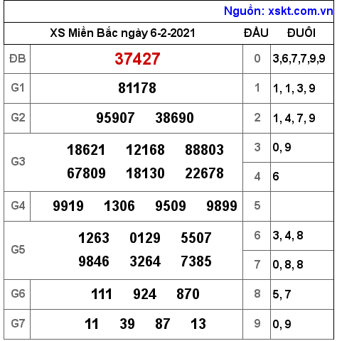 XSMB ngày 6-2-2021