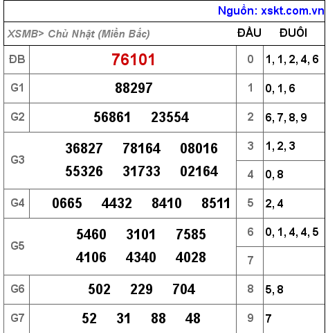 Kết quả XSMB ngày 6-2-2022