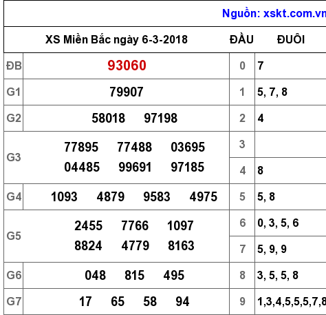 XSMB ngày 6-3-2018