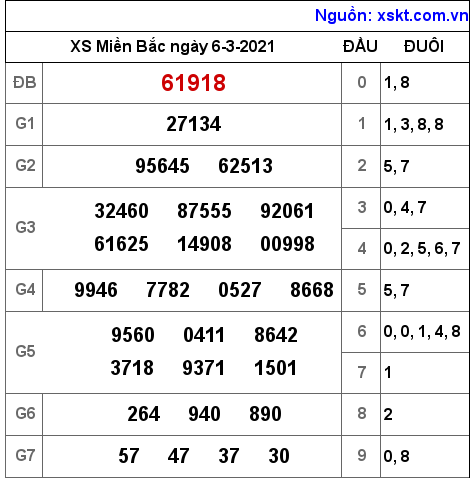 XSMB ngày 6-3-2021