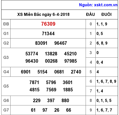 XSMB ngày 6-4-2018