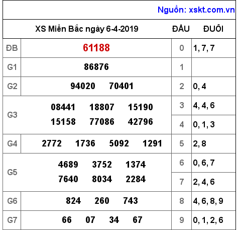 XSMB ngày 6-4-2019