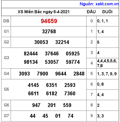 XSMB ngày 6-4-2021