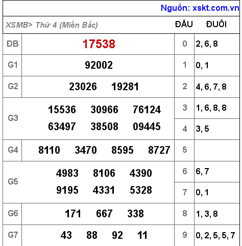 Kết quả XSMB ngày 6-4-2022