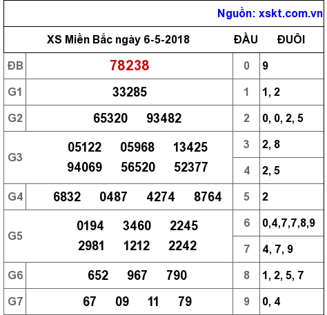 XSMB ngày 6-5-2018