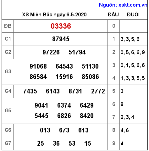 XSMB ngày 6-5-2020