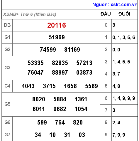 Kết quả XSMB ngày 6-5-2022