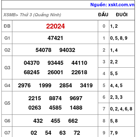 XSMB ngày 6-5-2025 XSMB ngày 6-5-2025