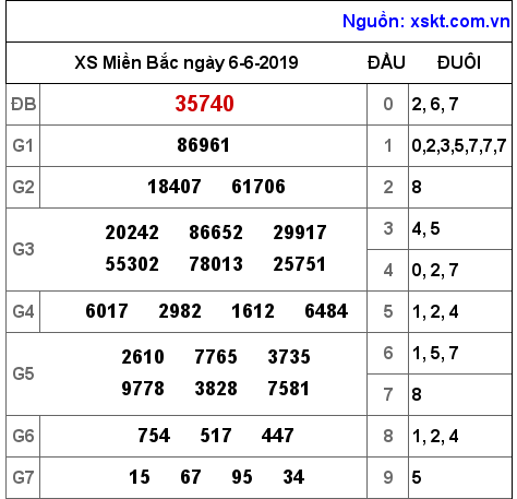 XSMB ngày 6-6-2019