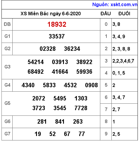 XSMB ngày 6-6-2020