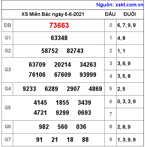 XSMB ngày 6-6-2021