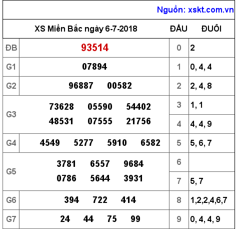 XSMB ngày 6-7-2018