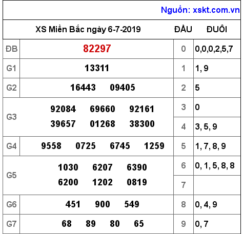 XSMB ngày 6-7-2019