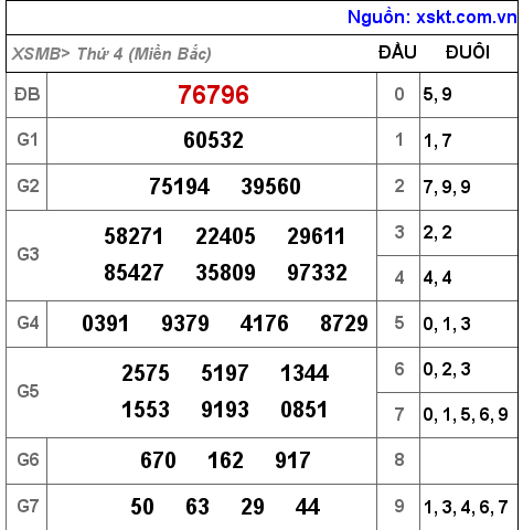 Kết quả XSMB ngày 6-7-2022