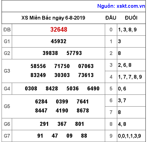 XSMB ngày 6-8-2019