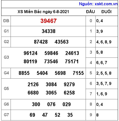 XSMB ngày 6-8-2021