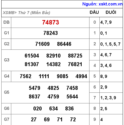 Kết quả XSMB ngày 6-8-2022