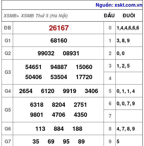 Kết quả XSMB ngày 6-8-2026