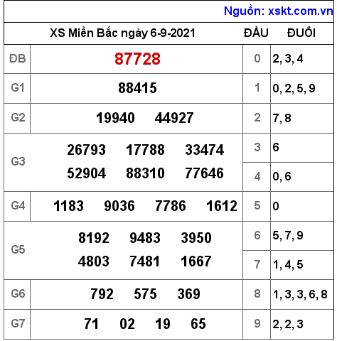 XSMB ngày 6-9-2021