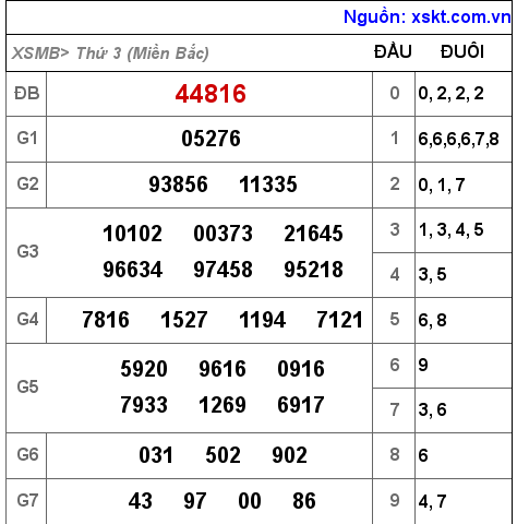 Kết quả XSMB ngày 6-9-2022