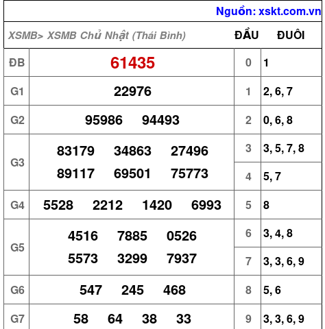 Kết quả XSMB ngày 6-9-2026