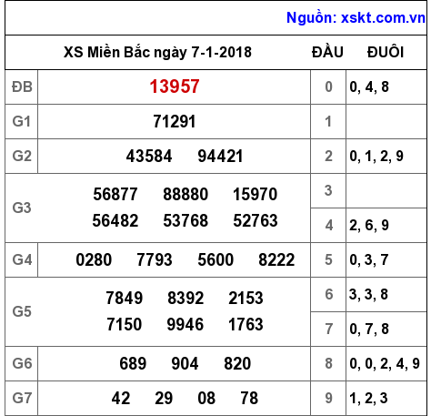 XSMB ngày 7-1-2018