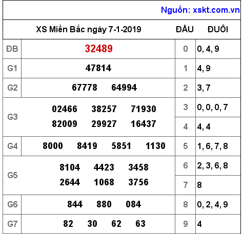 XSMB ngày 7-1-2019