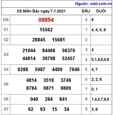 XSMB ngày 7-1-2021