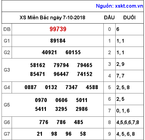 XSMB ngày 7-10-2018